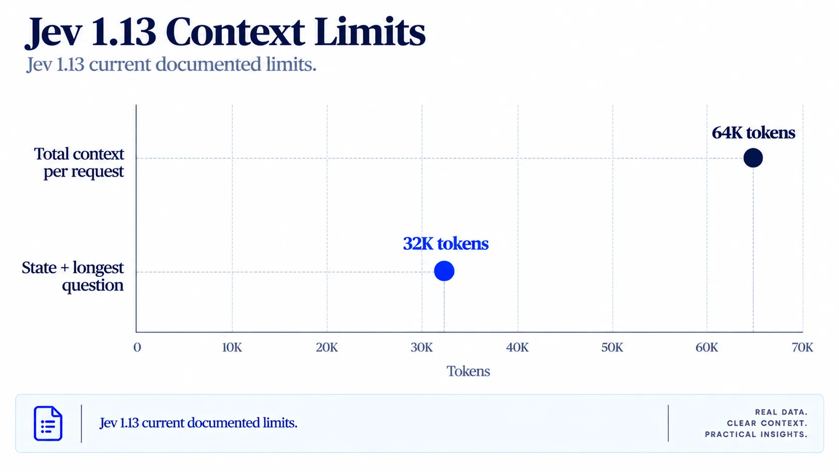 Jev 1.13 supports a 64K-token context per request, with a 32K-token limit for state plus the longest question..webp